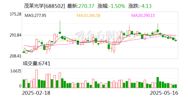 股票配资公司配资 茂莱光学：2024年公司半导体领域收入较去年同期增长37.17%